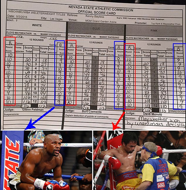 Nevada Athletics Commission corrects viral scorecards of Pacquiao vs. Mayweather