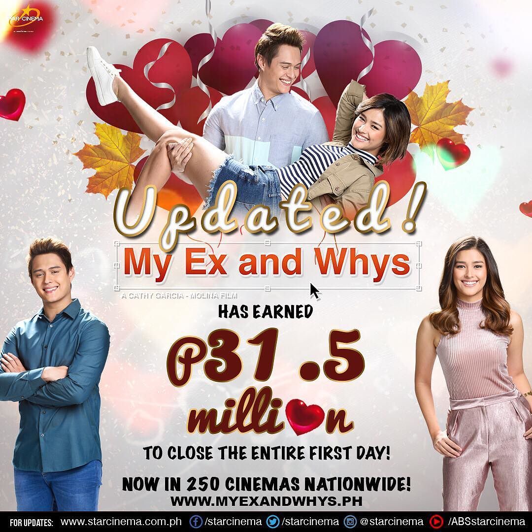 Liza-Enrique film ‘My Ex and Whys’ earns 31 million on opening day